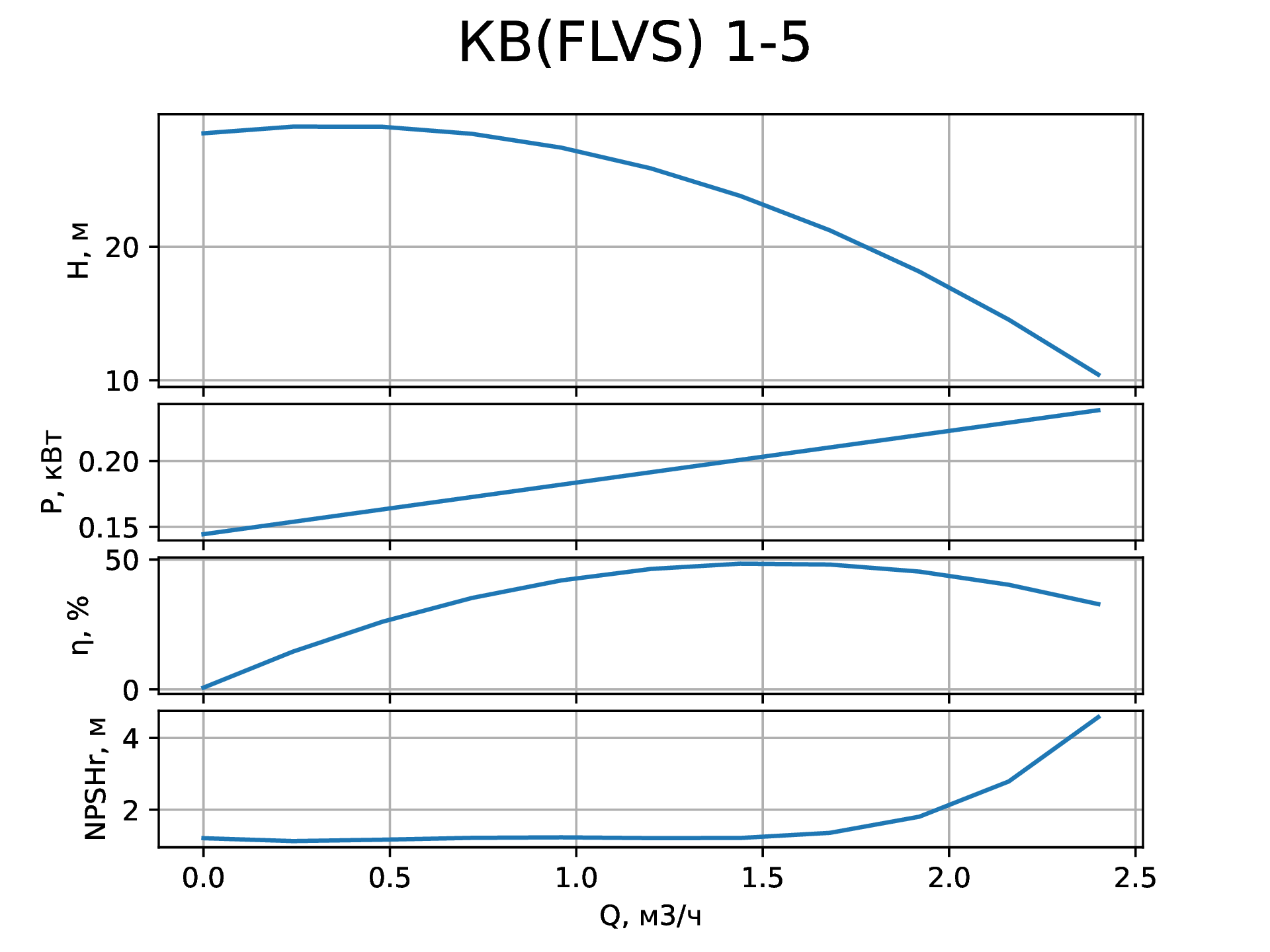 Параметры вертикального насоса КВ (FLVS) 1-5 от НК Крон